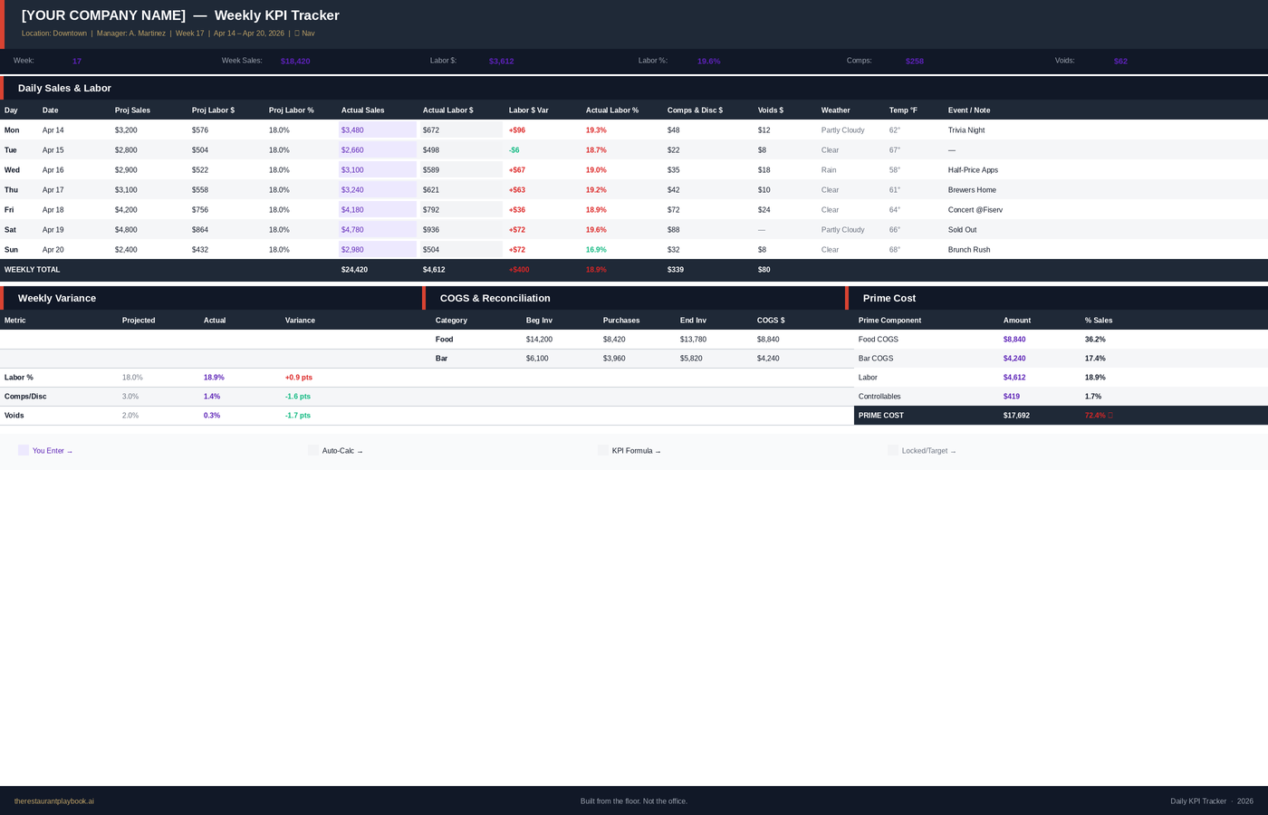 Restaurant Daily KPI Tracker - Basic